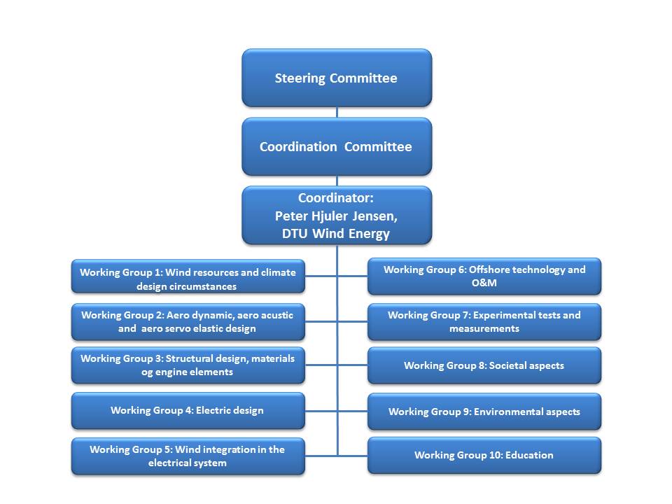 Organisation chart English