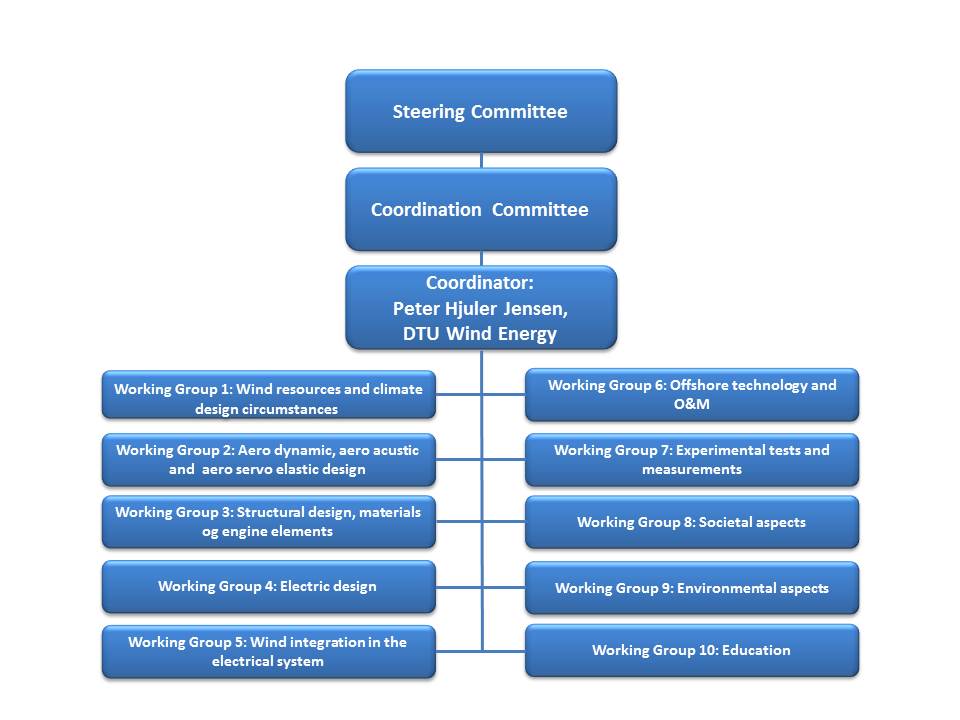 Organisation chart English